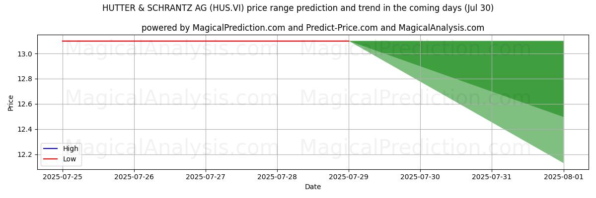 Previsão de Preço Alto e Baixo pela IA para HUTTER & SCHRANTZ AG (HUS.VI) (30 Jul) High and low price prediction by AI for HUTTER & SCHRANTZ AG (HUS.VI) (30 Jul)