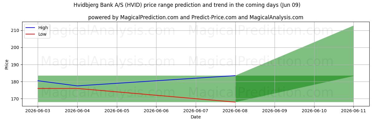 High and low price prediction by AI for Hvidbjerg Bank A/S (HVID) (09 Jun)
