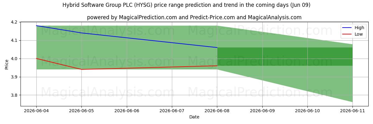 High and low price prediction by AI for Hybrid Software Group PLC (HYSG) (09 Jun)