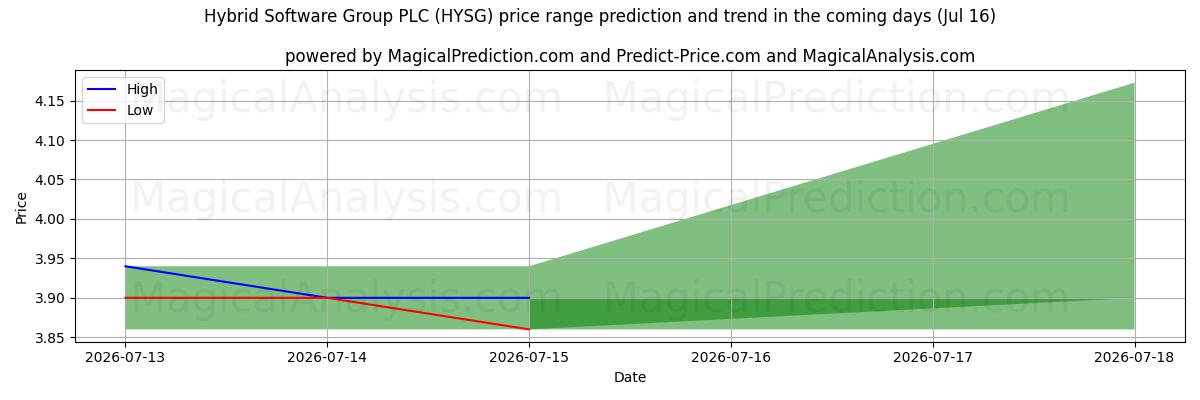 High and low price prediction by AI for Hybrid Software Group PLC (HYSG) (16 Jul)