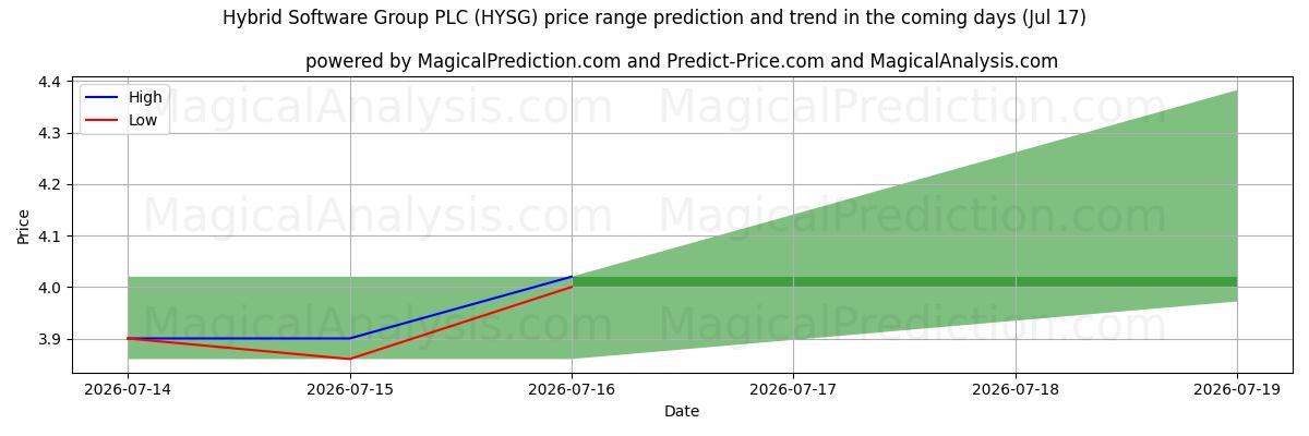 High and low price prediction by AI for Hybrid Software Group PLC (HYSG) (17 Jul)