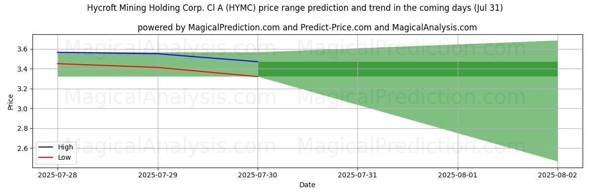 High and low price prediction by AI for Hycroft Mining Holding Corp. Cl A (HYMC) (31 Jul)