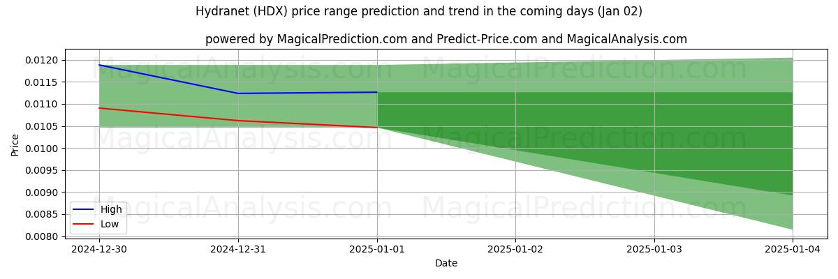 High and low price prediction by AI for Hydranet (HDX) (02 Jan)