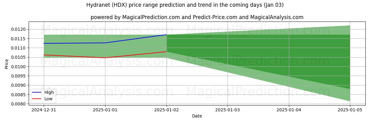 High and low price prediction by AI for Hydranet (HDX) (03 Jan)