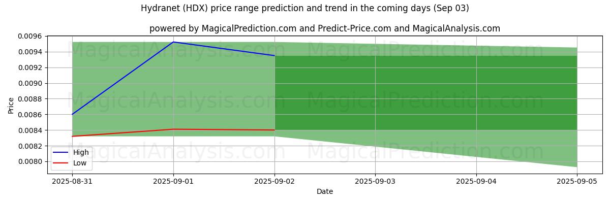 High and low price prediction by AI for Hydranet (HDX) (03 Sep)