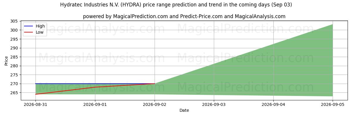 High and low price prediction by AI for Hydratec Industries N.V. (HYDRA) (03 Sep)
