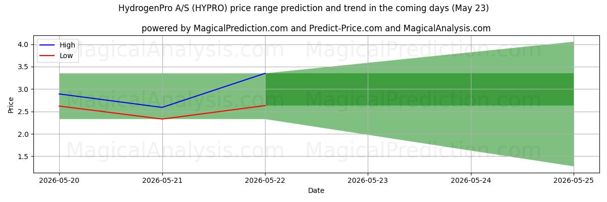 High and low price prediction by AI for HydrogenPro A/S (HYPRO) (23 May)