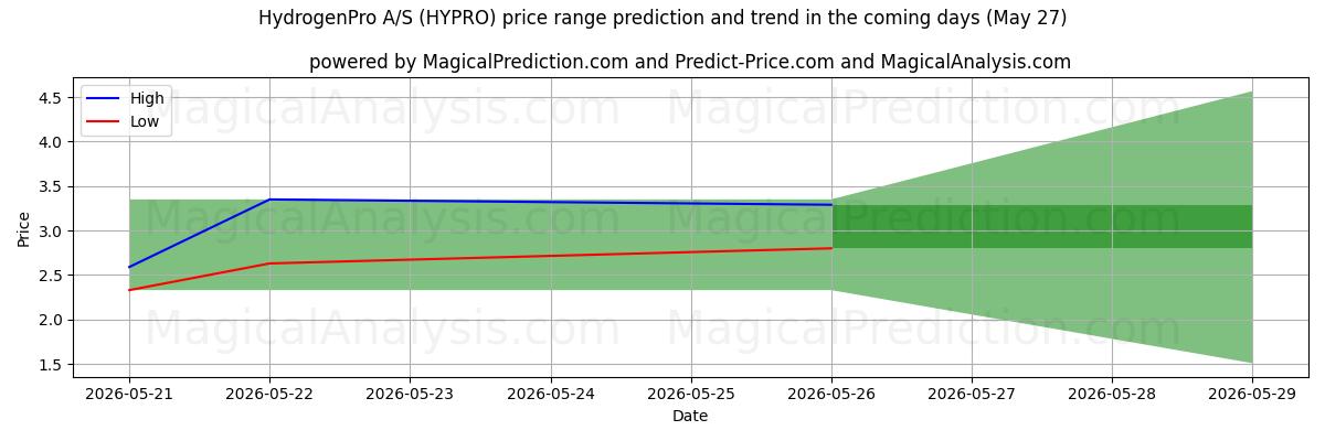 High and low price prediction by AI for HydrogenPro A/S (HYPRO) (27 May)