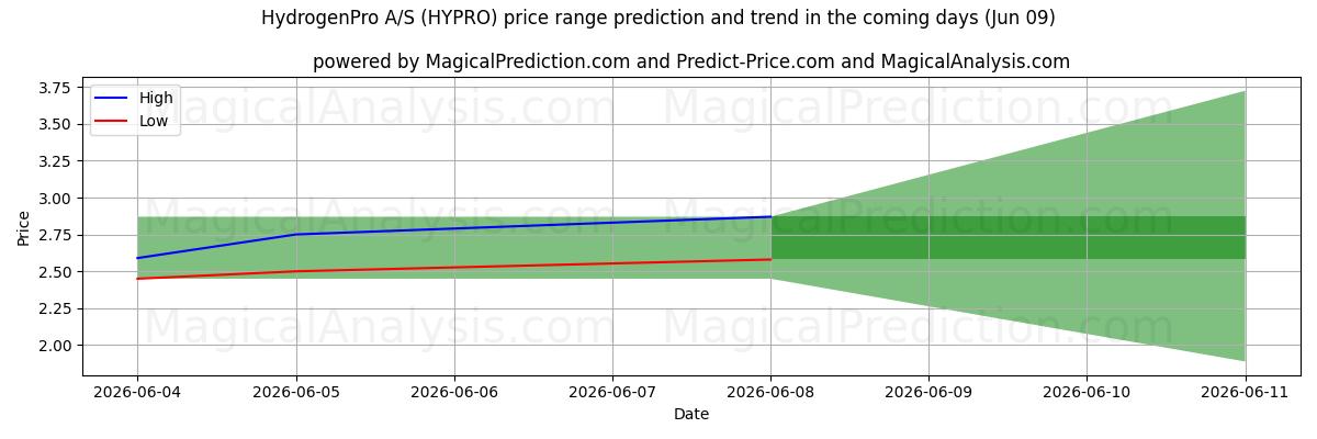 High and low price prediction by AI for HydrogenPro A/S (HYPRO) (09 Jun)