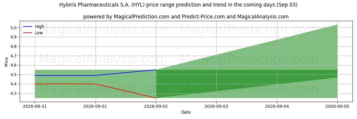 High and low price prediction by AI for Hyloris Pharmaceuticals S.A. (HYL) (03 Sep)