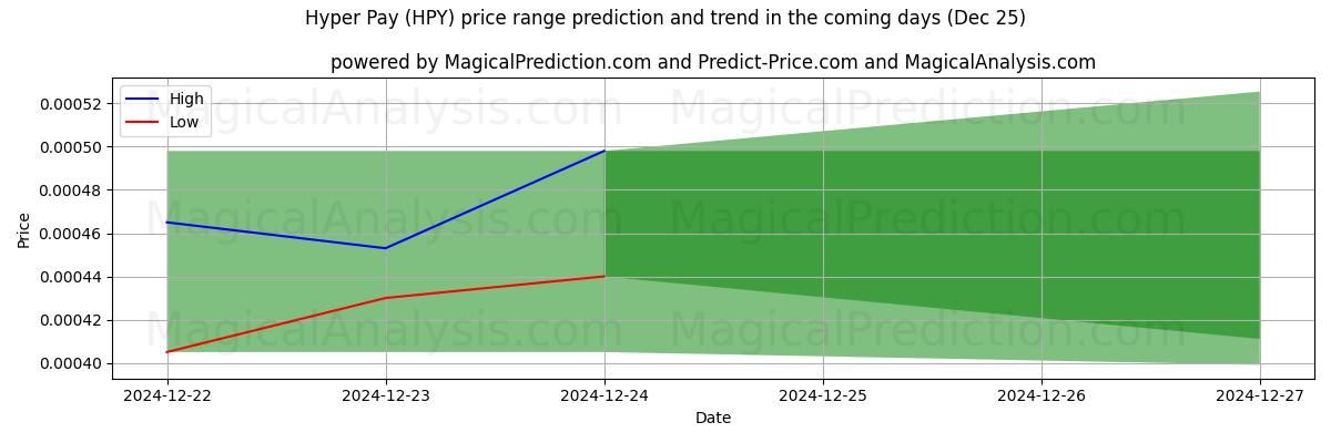 High and low price prediction by AI for Hiperpago (HPY) (25 Dec)