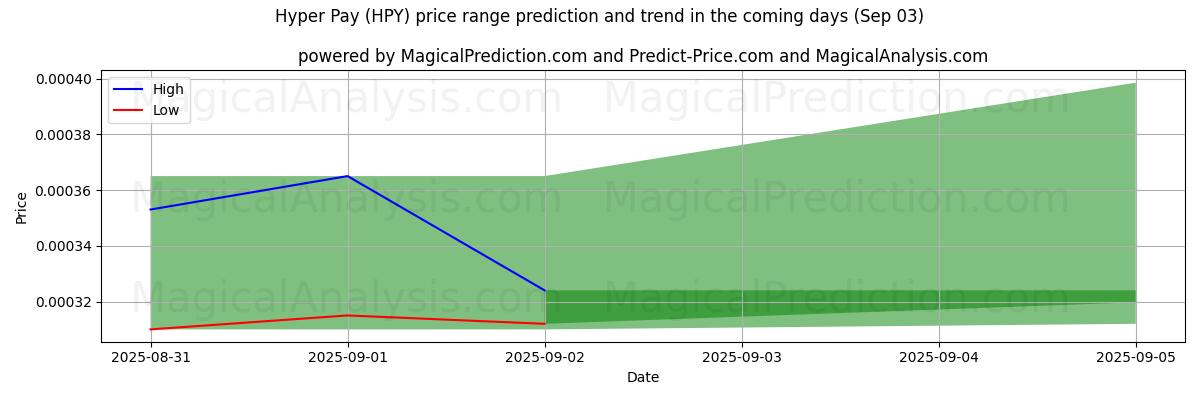 High and low price prediction by AI for Гиперплатить (HPY) (03 Sep)