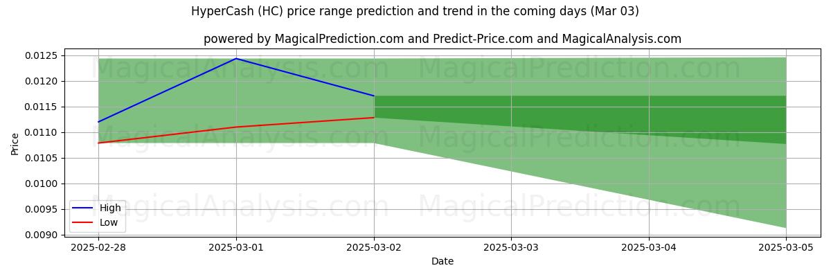 High and low price prediction by AI for HiperCash (HC) (03 Mar)