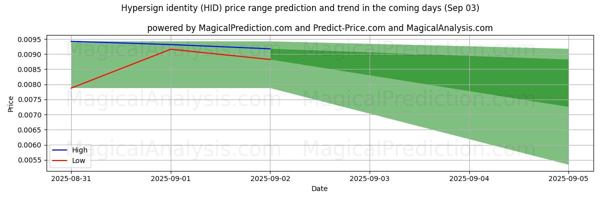 High and low price prediction by AI for Hypersign identity (HID) (03 Sep)
