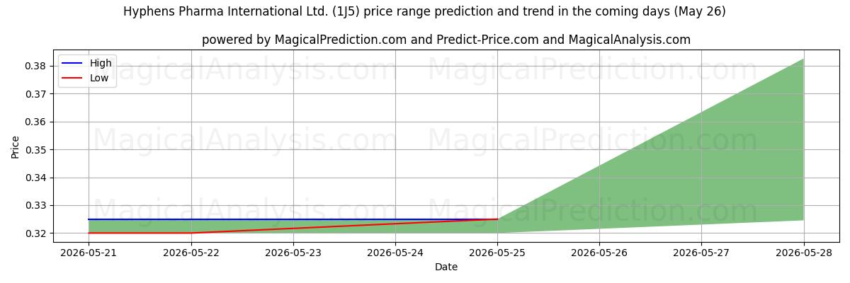 High and low price prediction by AI for Hyphens Pharma International Ltd. (1J5) (26 May)