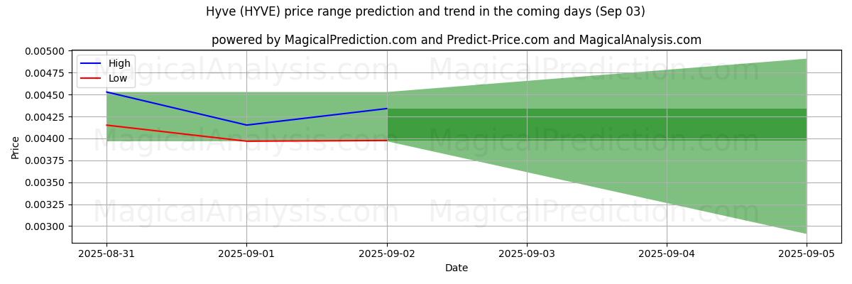 Hohe und niedrige Preisprognose durch KI für Hyve (HYVE) (03 Sep) High and low price prediction by AI for Hyve (HYVE) (03 Sep)