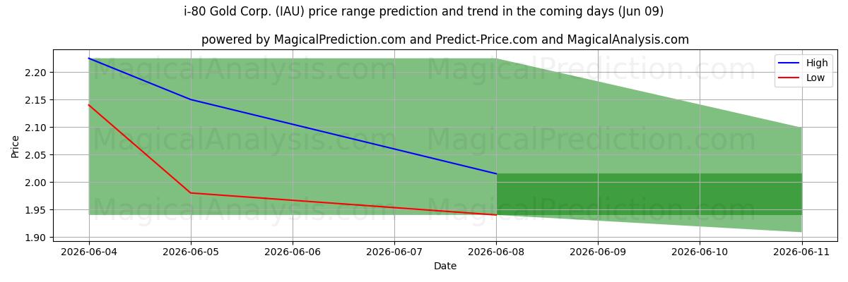 High and low price prediction by AI for i-80 Gold Corp. (IAU) (09 Jun)
