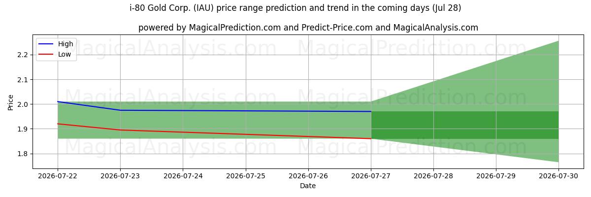High and low price prediction by AI for i-80 Gold Corp. (IAU) (28 Jul)