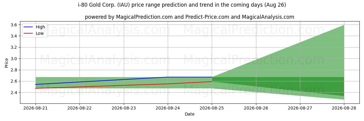 High and low price prediction by AI for i-80 Gold Corp. (IAU) (26 Aug)