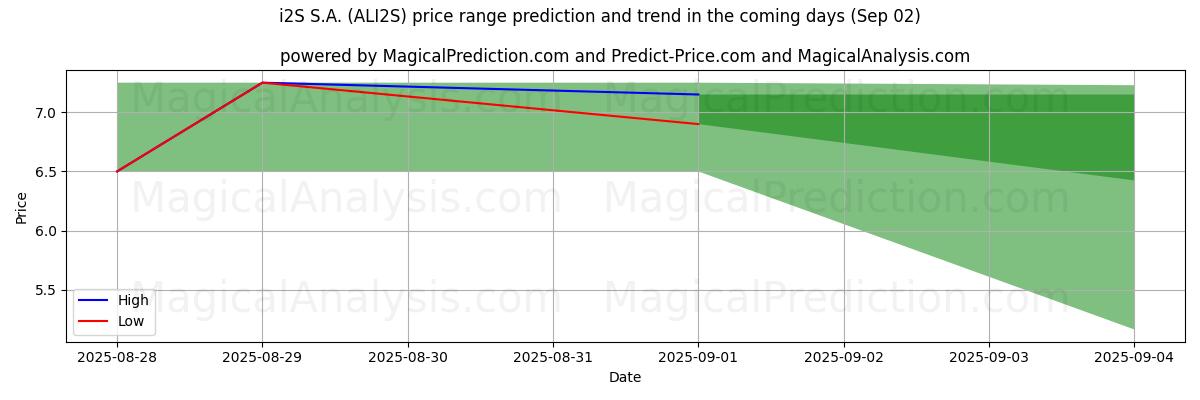 High and low price prediction by AI for i2S S.A. (ALI2S) (02 Sep)