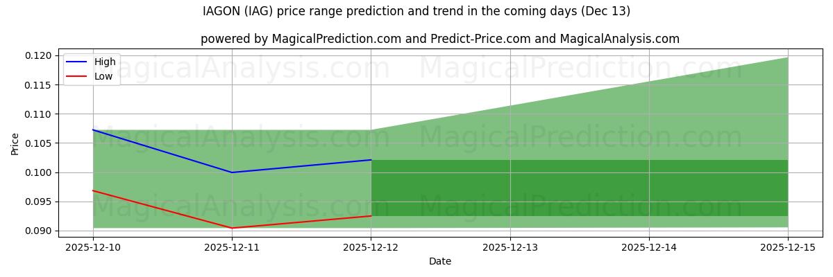 High and low price prediction by AI for IAGON (IAG) (13 Dec)