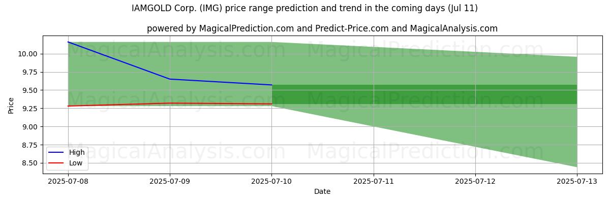 High and low price prediction by AI for IAMGOLD Corp. (IMG) (11 Jun)