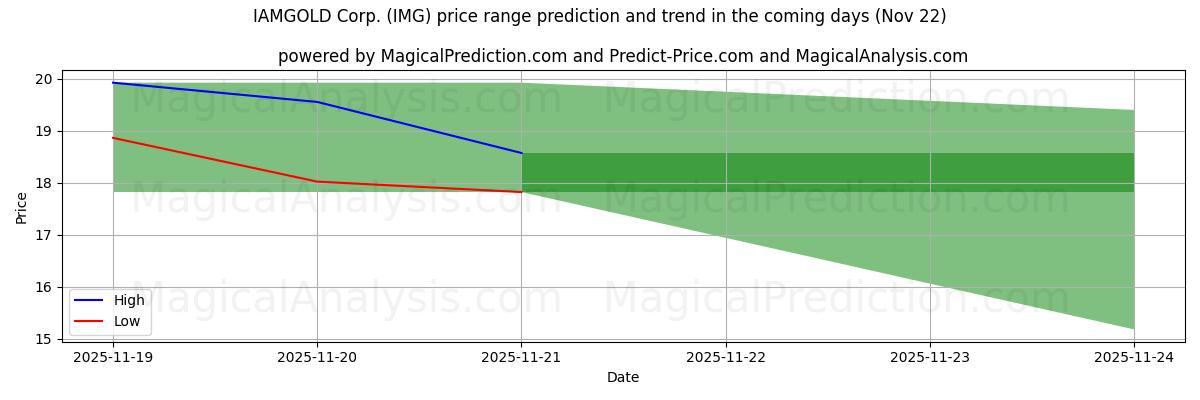 High and low price prediction by AI for IAMGOLD Corp. (IMG) (22 Nov)