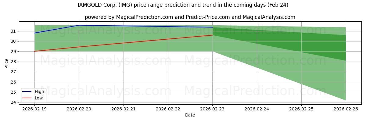 High and low price prediction by AI for IAMGOLD Corp. (IMG) (24 Feb)