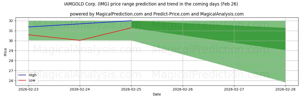 High and low price prediction by AI for IAMGOLD Corp. (IMG) (26 Feb)