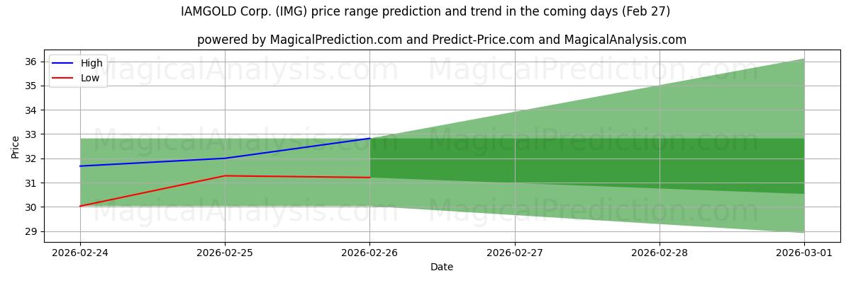 High and low price prediction by AI for IAMGOLD Corp. (IMG) (27 Feb)