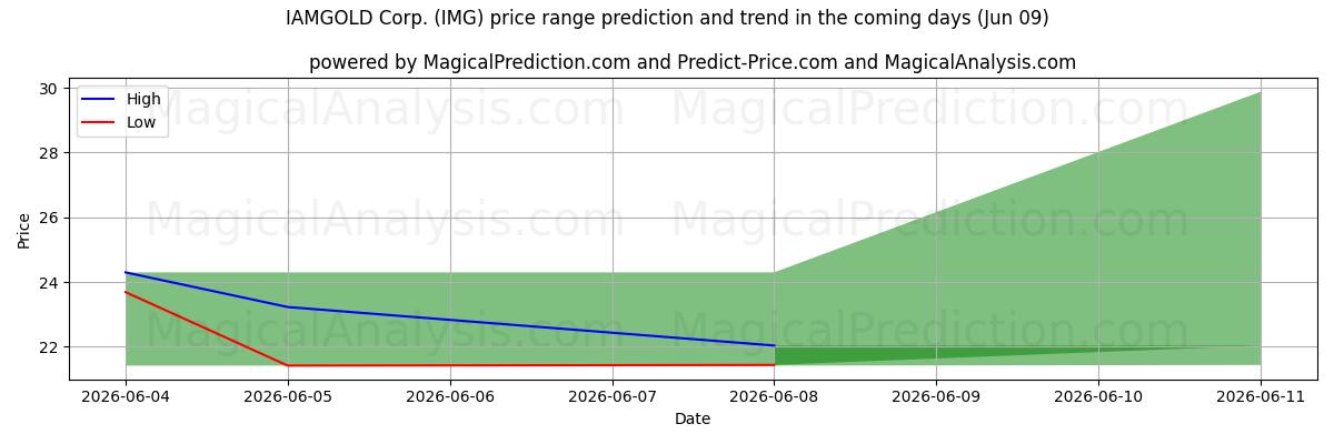 High and low price prediction by AI for IAMGOLD Corp. (IMG) (09 Jun)