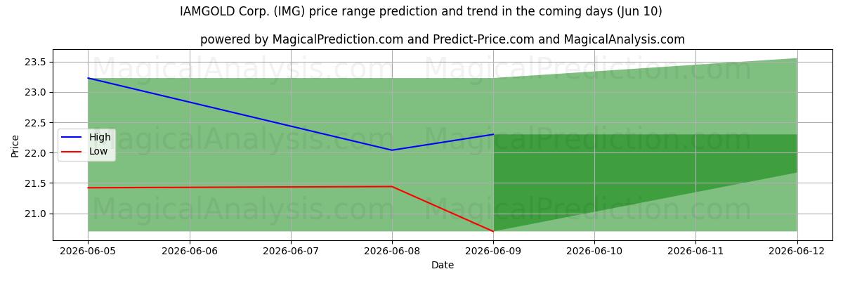 High and low price prediction by AI for IAMGOLD Corp. (IMG) (10 Jun)