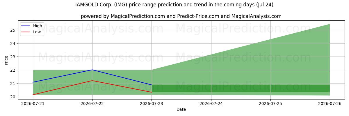 High and low price prediction by AI for IAMGOLD Corp. (IMG) (24 Jul)
