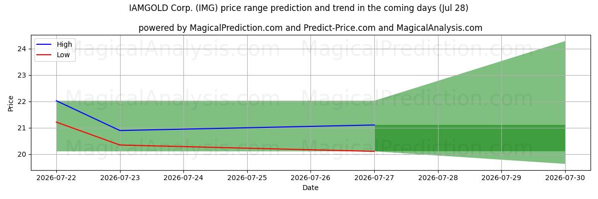 High and low price prediction by AI for IAMGOLD Corp. (IMG) (28 Jul)