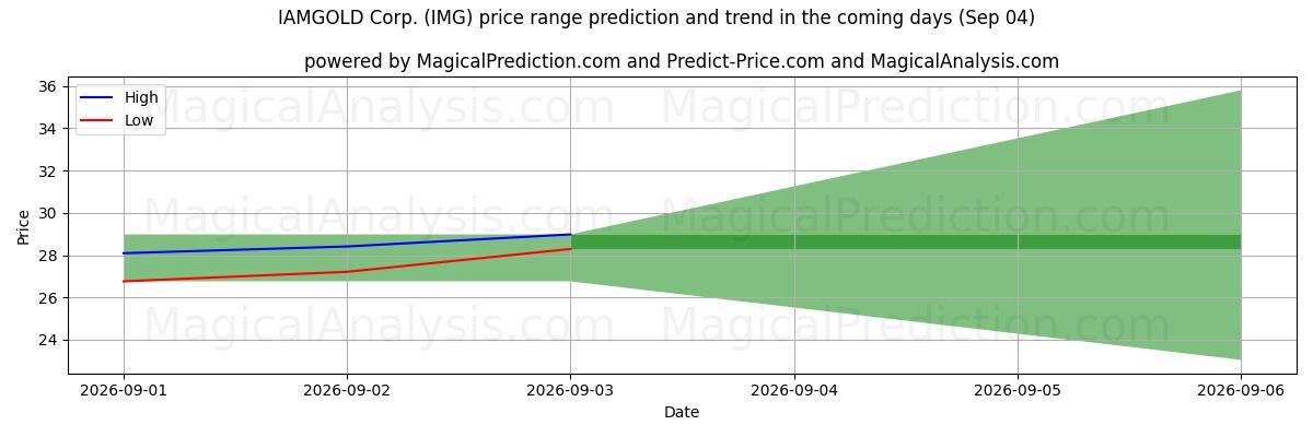 High and low price prediction by AI for IAMGOLD Corp. (IMG) (04 Sep)