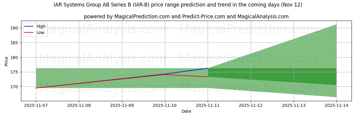 High and low price prediction by AI for IAR Systems Group AB Series B (IAR-B) (12 Nov)