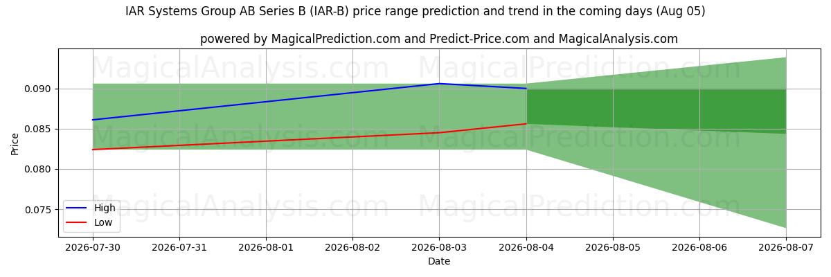 High and low price prediction by AI for IAR Systems Group AB Series B (IAR-B) (05 Aug)