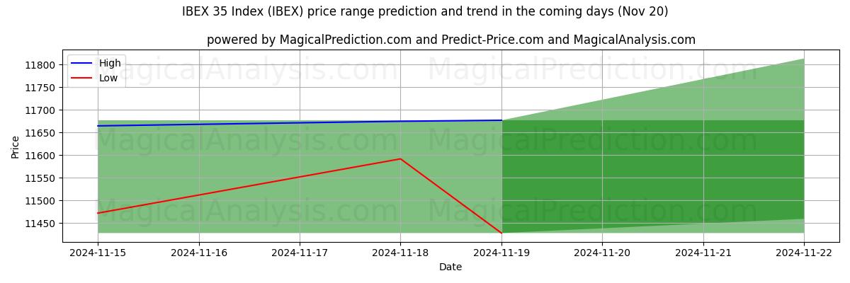 High and low price prediction by AI for IBEX 35 Index (IBEX) (20 Nov)