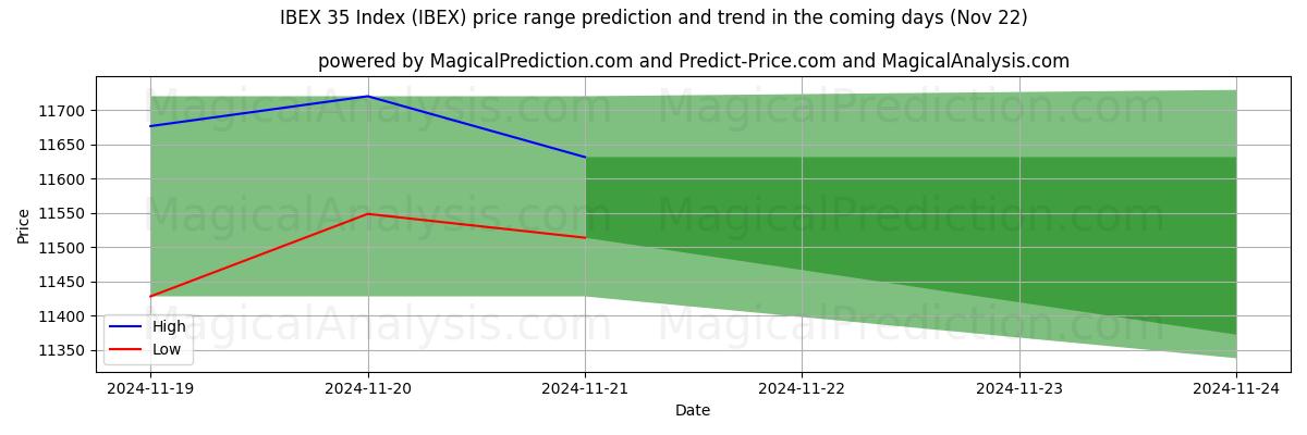 High and low price prediction by AI for IBEX 35 -indeksi (IBEX) (22 Nov)