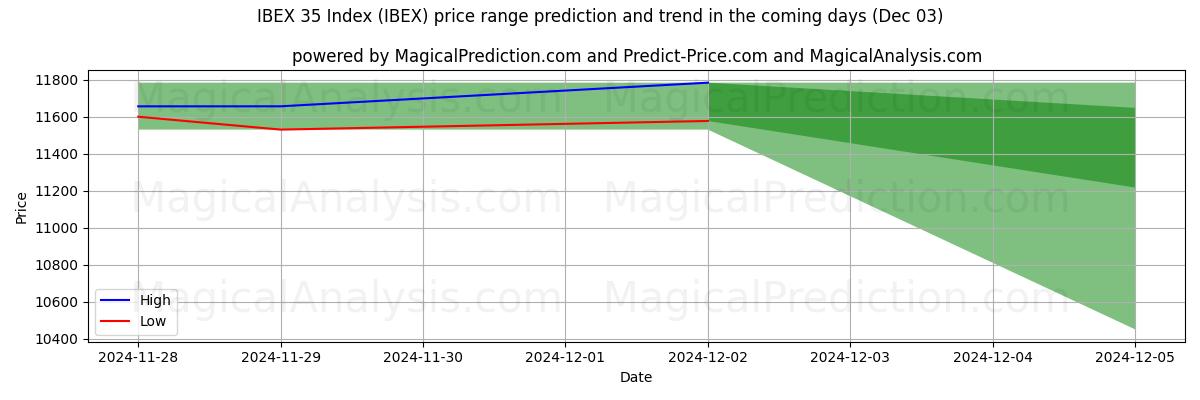 High and low price prediction by AI for IBEX 35 Indeks (IBEX) (03 Dec)