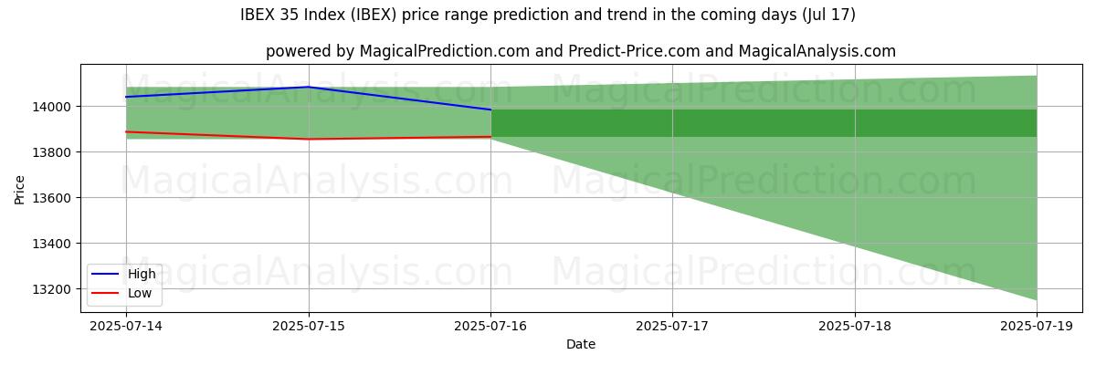 High and low price prediction by AI for IBEX 35 Index (IBEX) (17 Jul)