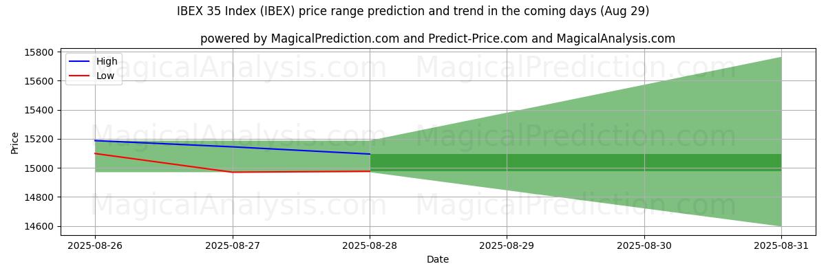 High and low price prediction by AI for Índice IBEX 35 (IBEX) (29 Aug)
