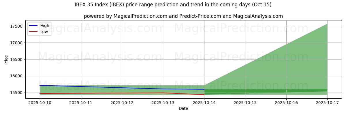 High and low price prediction by AI for IBEX 35 Index (IBEX) (15 Oct) High and low price prediction by AI for IBEX 35 Index (IBEX) (15 Oct)