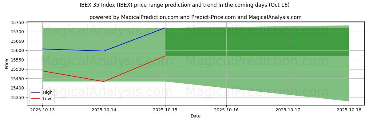 Previsione dei prezzi alti e bassi da parte dell'IA per Indice IBEX 35 (IBEX) (16 Oct) High and low price prediction by AI for Indice IBEX 35 (IBEX) (16 Oct)