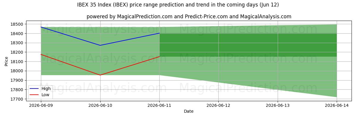 High and low price prediction by AI for IBEX 35 Index (IBEX) (12 Jun)