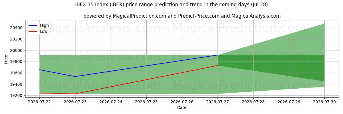 High and low price prediction by AI for مؤشر إيبكس 35 (IBEX) (28 Jul)