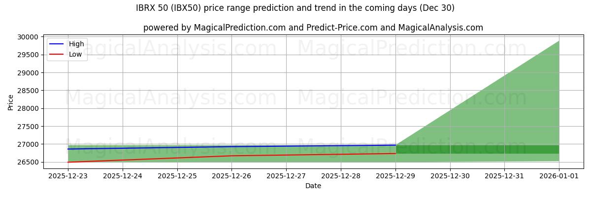 High and low price prediction by AI for IBRX 50 (IBX50) (30 Dec)