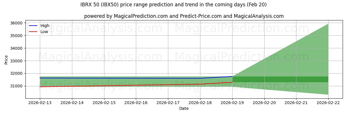 High and low price prediction by AI for IBRX 50 (IBX50) (20 Feb)