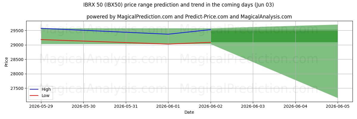 High and low price prediction by AI for IBRX 50 (IBX50) (03 Jun)