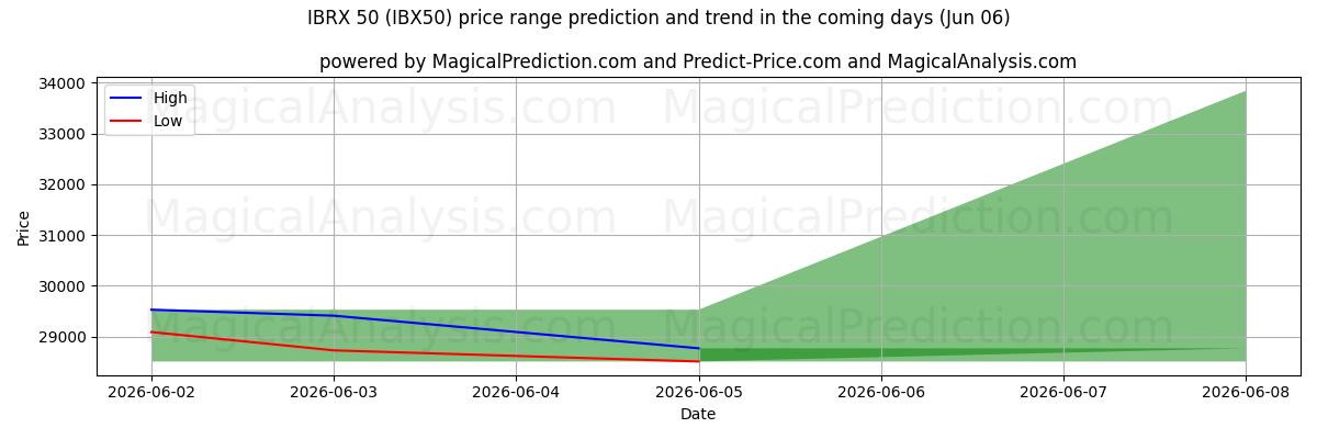 High and low price prediction by AI for IBRX 50 (IBX50) (06 Jun)